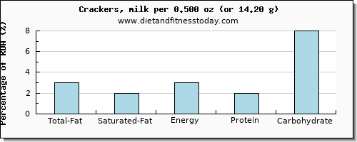 total fat and nutritional content in fat in crackers